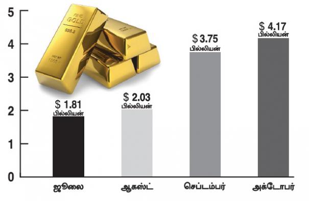 நவம்பரில் ரூ.35 ஆயிரம் கோடி தங்கம் இறக்குமதி