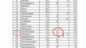 confusion-in-corona-patients-in-virudhunagar