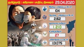 coronation-for-104-in-tamil-nadu-today-94-persons-infected-in-chennai-the-number-of-casualties-was-2-162