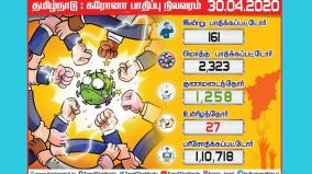 coronation-for-161-tamil-nadu-people-today-138-people-infected-in-chennai-the-casualty-figure-was-2-323