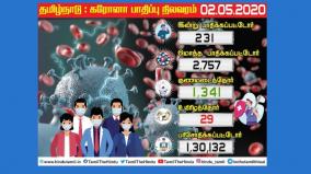 coronation-for-231-tamil-nadu-people-today-174-people-infected-in-chennai-the-casualty-figure-was-2-757