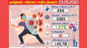 coronation-for-266-people-in-tamil-nadu-today-203-people-infected-in-chennai-the-casualty-figure-was-3-023