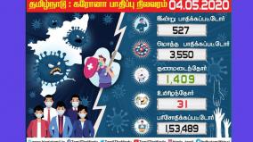 527-tamil-nadu-coronation-coroners-today-266-people-infected-in-chennai-the-casualty-figure-was-3-530