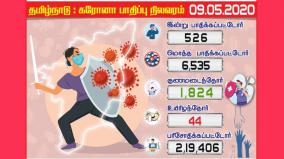 tamil-nadu-coronation-coroners-today-people-infected-in-chennai-the-casualty-figure