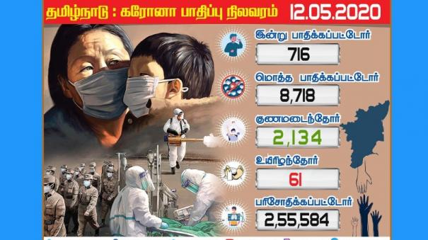 716 people in Tamil Nadu today Tamil Nadu ranks second in India; Chennai 510