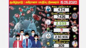 639-people-in-tamil-nadu-today-tamil-nadu-surpasses-11-thousand-482-affected-in-chennai