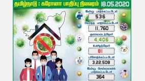 536-tamil-nadu-coroners-today-364-affected-in-chennai