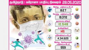 827-tamil-nadu-coronation-coroners-today-559-people-affected-in-chennai-20-thousand