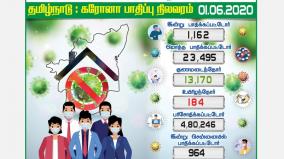 a-thousand-pandemic-as-second-day-tamil-nadu-1162-chennai-972