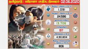 a-thousand-pandemic-as-third-day-tamil-nadu-1091-chennai-806