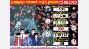 coronavirus-infects-1438-people-in-a-single-day-1116-people-affected-in-chennai