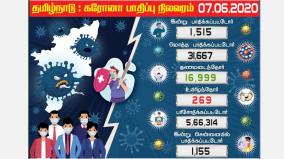 tamils-past-30-thousand-corona-virus-affects-1515-people-in-one-day-1156-victims-in-chennai