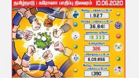 coronation-for-1-927-tamil-nadu-candidates-1-392-people-infected-in-chennai