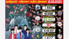 coronation-for-1-982-tamil-nadu-candidates-1479-people-infected-in-chennai