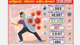 chennai-exceeds-30-thousand-coronal-infestation-in-1989-1-487-people-infected-in-chennai