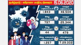 1-843-people-infected-with-coronavirus-in-tamil-nadu-1-257-people-affected-in-chennai