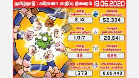 coronavirus-in-tamil-nadu-affects-2-141-people-1373-people-affected-in-chennai