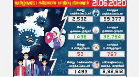 people-infected-with-coronavirus-in-tamil-nadu-affected-in-chennai-infection-in-35-districts