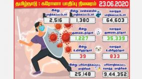 2-516-corona-virus-infections-in-tamil-nadu-1-380-affected-in-chennai