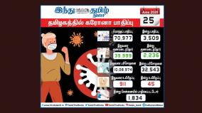 3-509-persons-tests-positive-for-corona-virus-in-tamilnadu