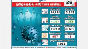 coronavirus-causes-3-645-cases-in-tamil-nadu-1-956-affected-in-chennai-50-thousand-in-chennai