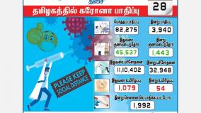 chengalpet-reach-5000-3-940-cases-of-coronavirus-in-tamil-nadu-1-992-affected-in-chennai