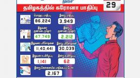 3-949-cases-of-coronavirus-in-tamil-nadu-2167-affected-in-chennai-tamil-nadu-again-2nd-place