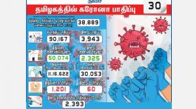 cases-of-coronavirus-in-tamil-nadu-2393-affected-in-chennai-tamil-nadu-again-2nd-place