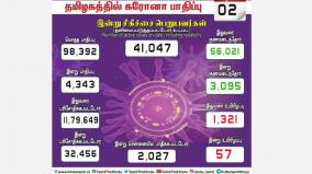 number-of-peaks-coronavirus-causes-4-343-cases-in-tamil-nadu-2-027-casualties-in-chennai