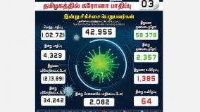 corona-virus-tamil-nadu-reach-1-lakh-4-329-coronary-infections-2-082-affected-in-chennai