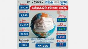 4-280-people-infected-with-coronavirus-today-1-842-casualties-in-chennai-death-rate-cross-1000-in-chennai