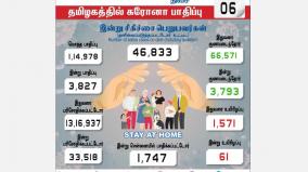 3-827-people-infected-with-corona-virus-in-tamil-nadu-1-747-affected-in-chennai-epidemic-increase-in-districts