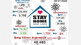 3-756-people-infected-with-coronavirus-in-tamil-nadu-1-261-people-affected-in-chennai