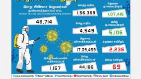 chennai-is-next-to-china-corona-infection-affects-4-549-people-today-1-157-people-affected-in-chennai