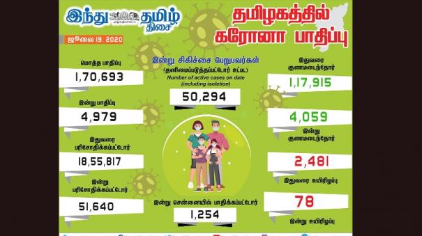 4-979-more-persons-tests-positive-for-corona-virus-in-tamilnadu