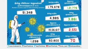 tamil-nadu-reaches-1-75-lakhs-corona-infection-in-4-807-people-statistics-of-districts-including-chennai