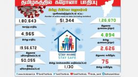 tamil-nadu-ranked-19th-in-the-world-new-corona-infection-in-4-965-people-statistics-of-districts-including-chennai