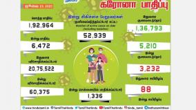 for-the-first-time-in-tamil-nadu-the-number-of-infections-has-crossed-6-000-tamil-nadu-infection-number-6472-additional-death-toll