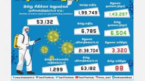 corona-infection-infects-6-785-people-today-a-new-high-in-tamil-nadu-1-299-people-affected-in-chennai-2-lakh-towards-tamil-nadu