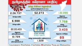 corona-infection-crosses-2-lakh-in-tamil-nadu-6-988-infected-today-a-new-high-1329-people-affected-in-chennai