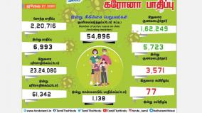 madhurai-crossed-10-thousand-cases-corona-infection-affects-6-993-people-in-tamil-nadu-today-1-138-in-chennai