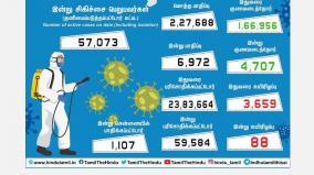 tamil-nadu-ranked-15th-in-the-world-corona-infection-affects-6-972-people-today-1-107-in-chennai