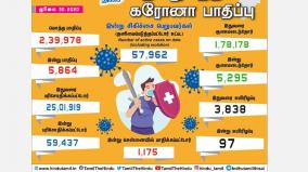 corona-infection-affects-5-864-people-in-tamil-nadu-1-175-in-chennai-97-deaths-for-the-first-time