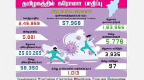 corona-infection-affects-5-881-people-in-tamil-nadu-1-013-people-affected-in-chennai-chennai-approaching-1-lakh