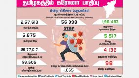 corona-infection-in-5-875-people-1-065-affected-in-chennai-more-than-90-deaths-in-third-day