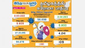 corona-infection-affects-5-609-people-in-tamil-nadu-today-1-021-people-affected-in-chennai-kanchipuram-crossed-10-thousand