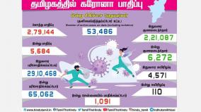 corona-infection-affects-people-in-tamil-nadu-today-victims-in-chennai