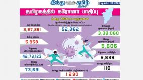 corona-infection-affects-5-967-people-in-tamil-nadu-today-1-287-affected-in-chennai-3-25-456-discharged