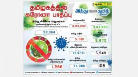 corona-infection-affects-5-958-people-in-tamil-nadu-today-1-287-people-affected-in-chennai-total-damage-exceeds-4-lakh