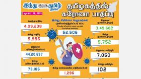 corona-crossed-4-lakhs-in-tamil-nadu-today-5-996-people-are-infected-1296-people-affected-in-chennai